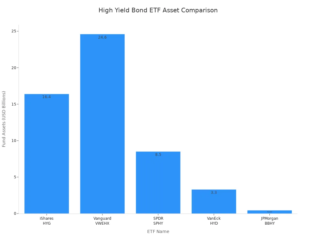 Bar chart comparing asset values of major high yield bond ETFs in June 2025