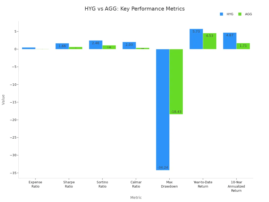 Grouped bar chart comparing HYG and AGG across expense ratio, risk-adjusted returns, drawdown, and returns.