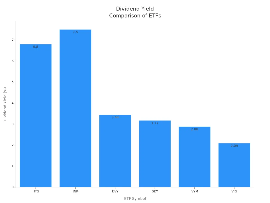 Bar chart comparing dividend yields of HYG, JNK, DVY, SDY, VYM, and VIG ETFs
