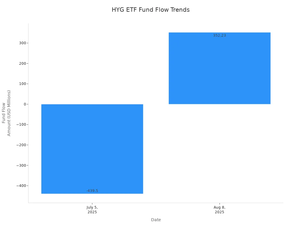 Bar chart showing HYG ETF fund flows for July and August 2025
