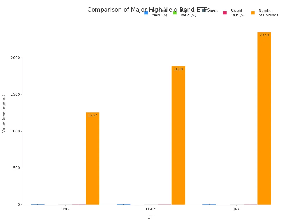 Grouped bar chart comparing HYG, USHY, and JNK ETFs across yield, expense, beta, gain, and holdings