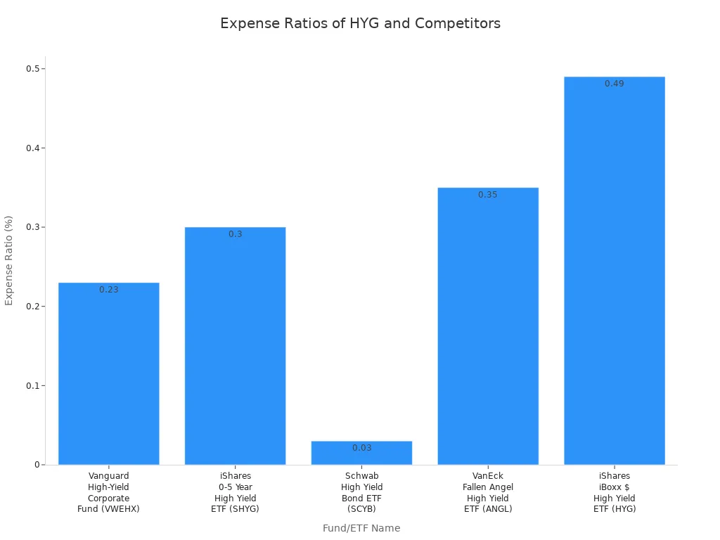 Bar chart comparing expense ratios of HYG ETF and its main competitors