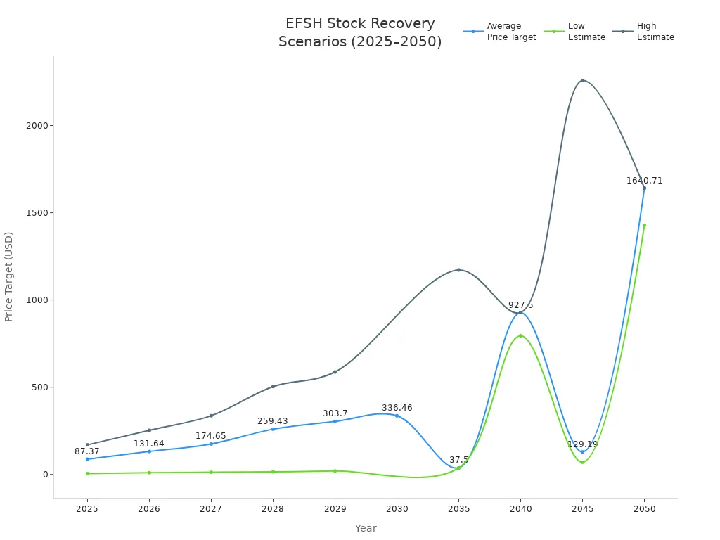 Line chart showing EFSH stock price target scenarios from 2025 to 2050, including average, low, and high estimates.