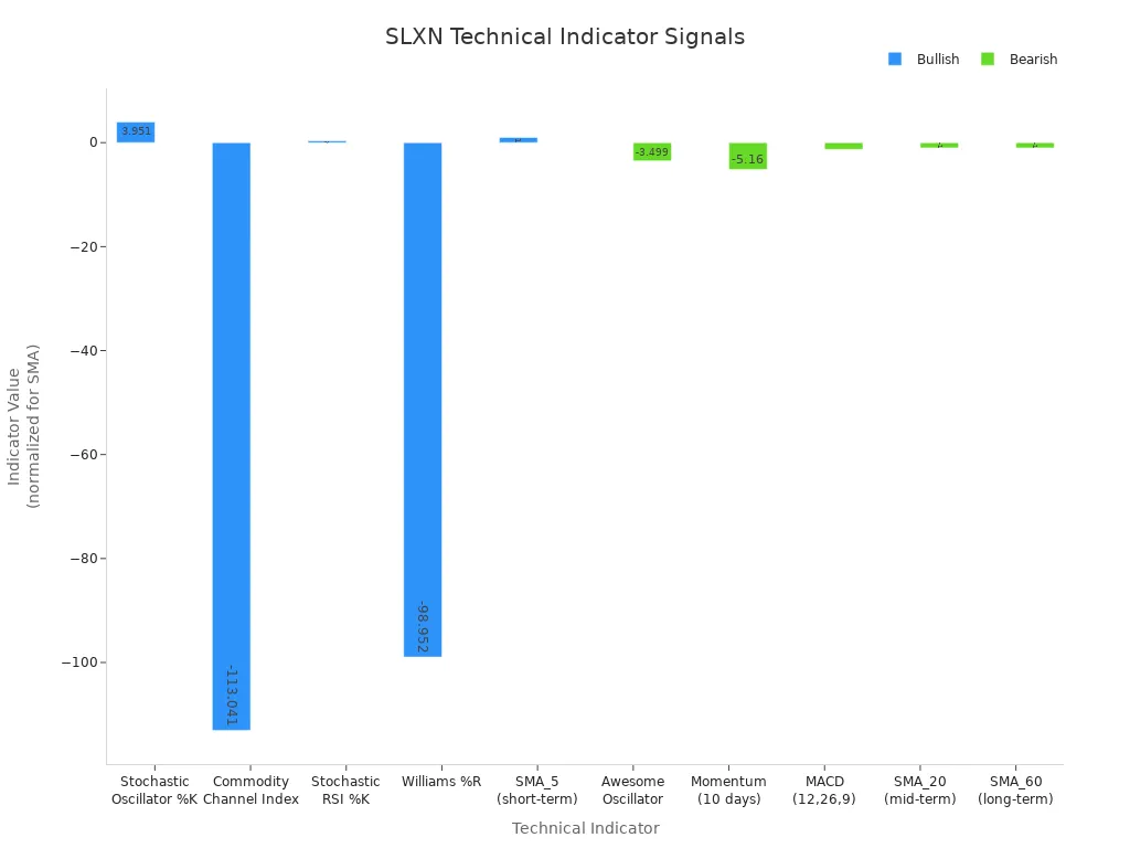 Bar chart comparing bullish and bearish technical indicator values for SLXN stock