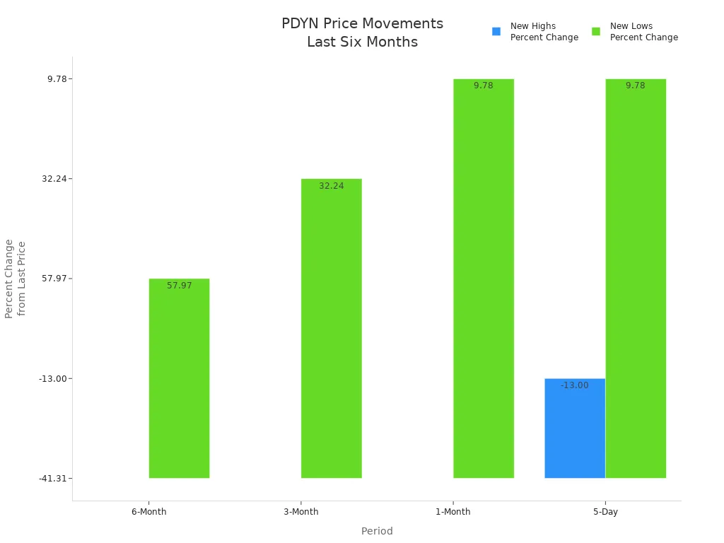 Grouped bar chart showing PDYN stock percent changes at new highs and lows over four periods