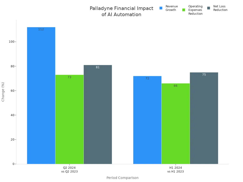 Bar chart showing Palladyne'style=