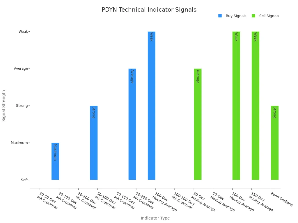 柱状图显示PDYN股票的各种技术指标的买入和卖出信号