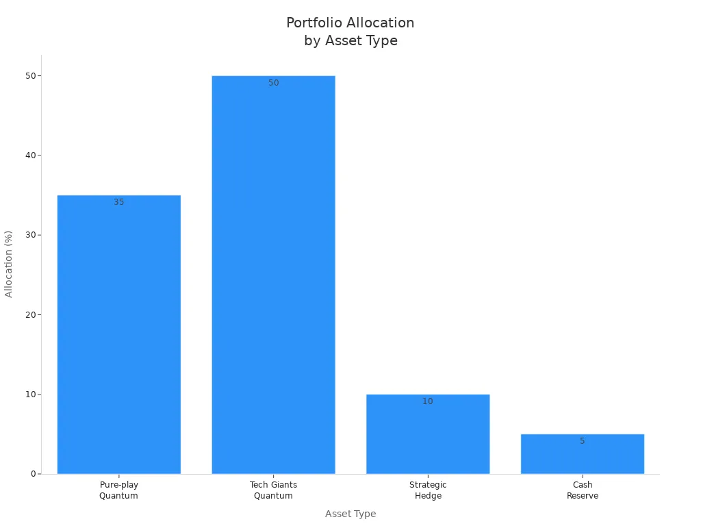 Bar chart showing portfolio allocation percentages for quantum companies, tech giants, strategic hedge, and cash reserve