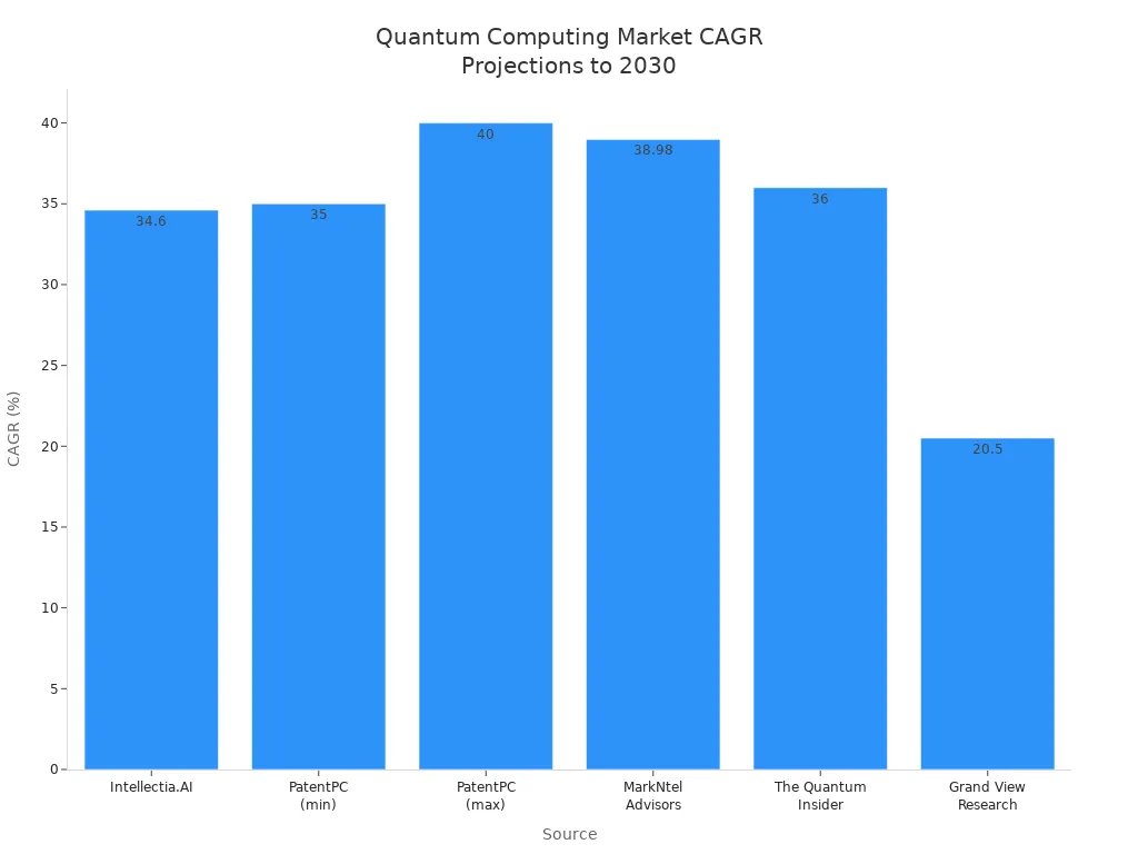 Bar chart comparing CAGR projections for quantum computing market by source through 2030