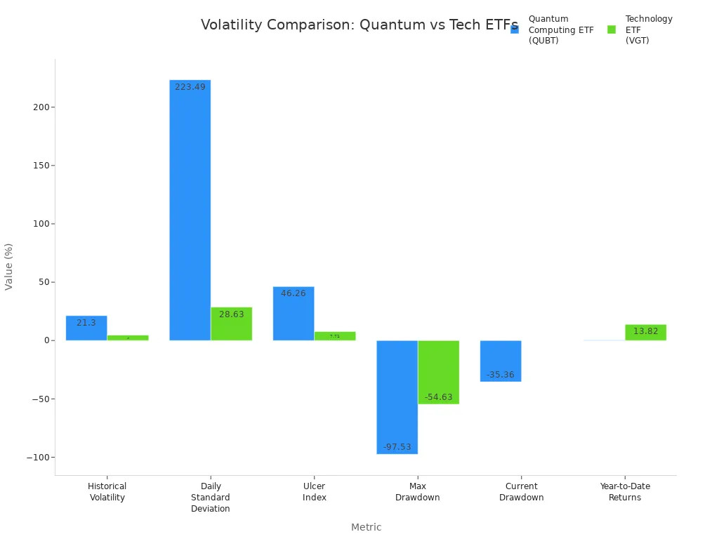 Grouped bar chart comparing volatility and performance metrics of Quantum Computing ETF and Technology ETF