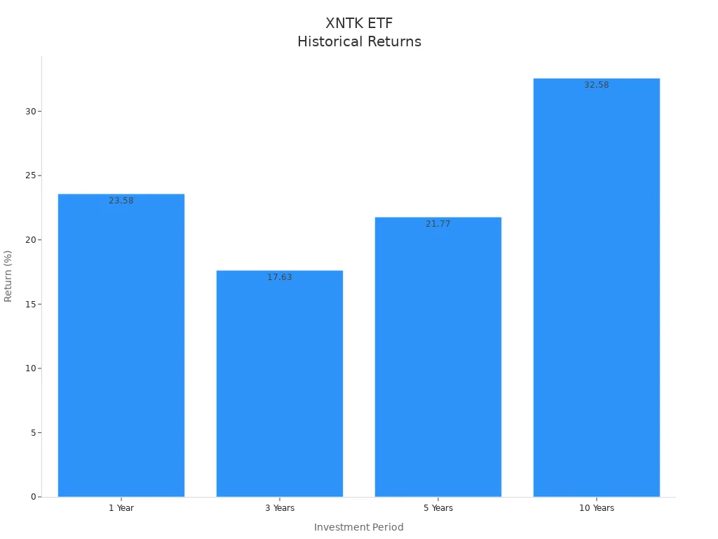 Bar chart showing XNTK ETF returns for 1, 3, 5, and 10 years