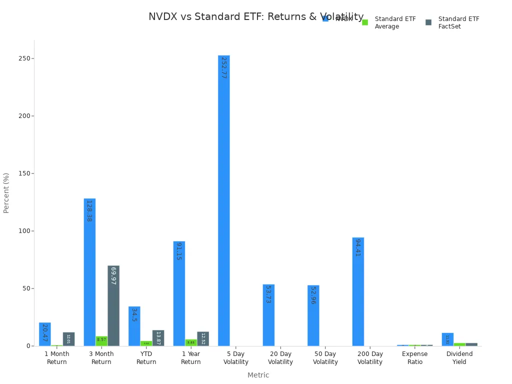 Grouped bar chart comparing NVDX and standard ETF averages across returns, volatility, expense ratio, and dividend yield.