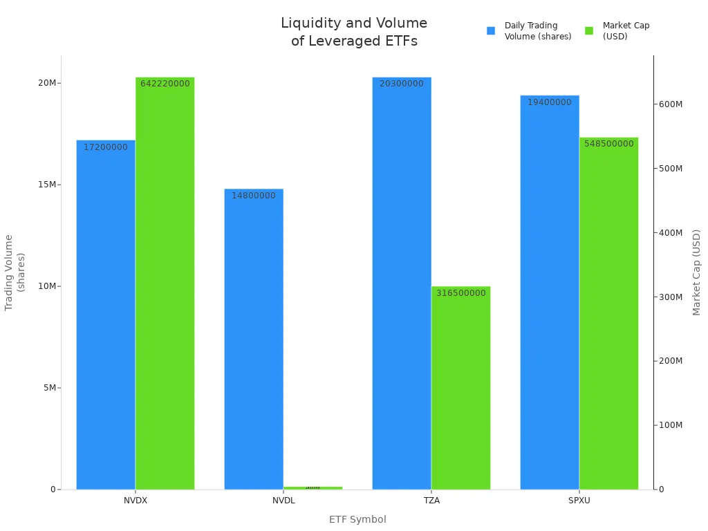 Grouped bar chart comparing daily trading volume and market cap for NVDX, NVDL, TZA, and SPXU leveraged ETFs