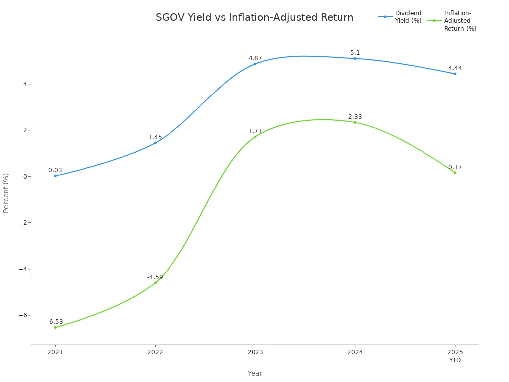 Line chart comparing SGOV dividend yield and inflation-adjusted return from 2021 to 2025 YTD