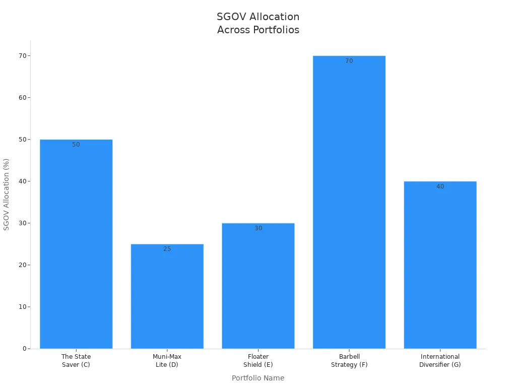 Bar chart comparing SGOV allocation percentages in five diversified investment portfolios