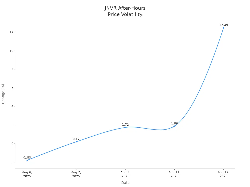 Line chart showing JNVR after-hours price change percentages from Aug 6 to Aug 12, 2025
