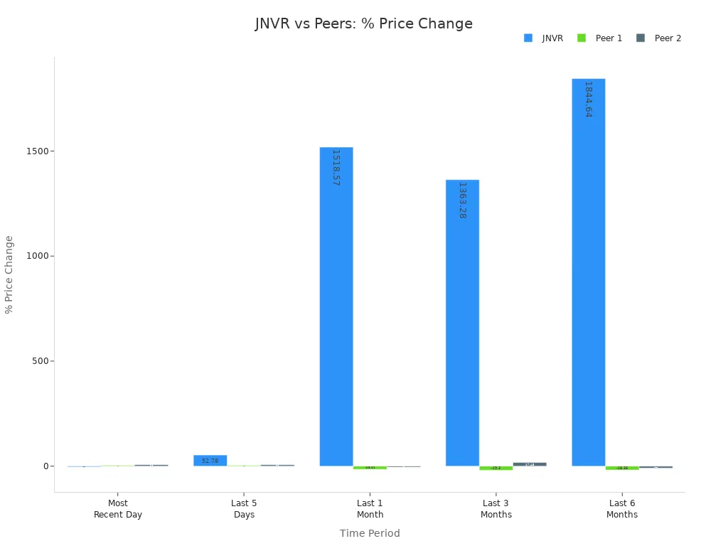 Grouped bar chart comparing JNVR and peer stocks'style=