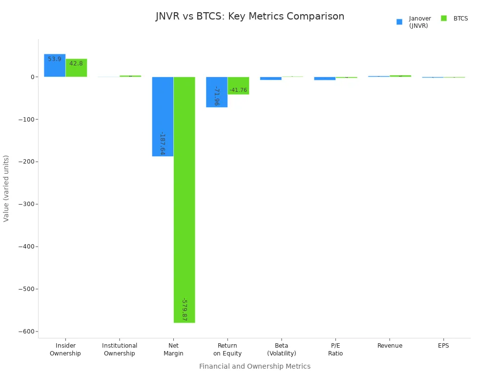 Bar chart comparing financial and ownership metrics of JNVR and BTCS stocks