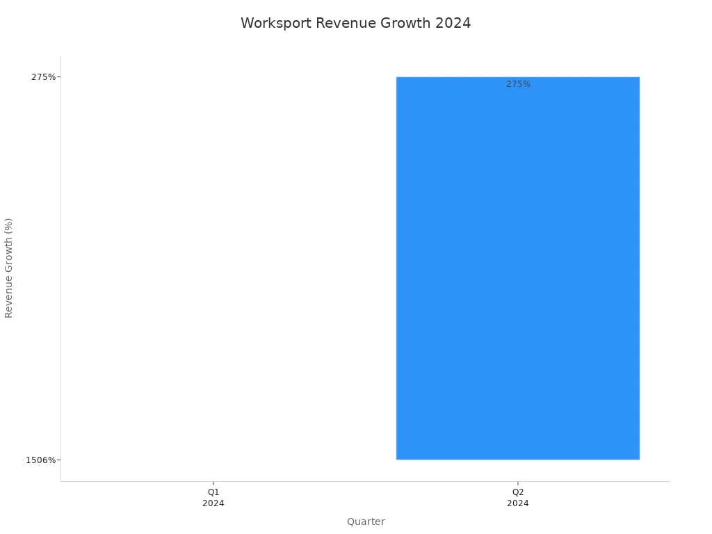 柱状图显示Worksport Ltd在2024年第一季度和第二季度的收入增长