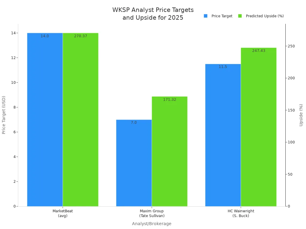 Bar chart comparing WKSP stock price targets and predicted upside from analysts for 2025