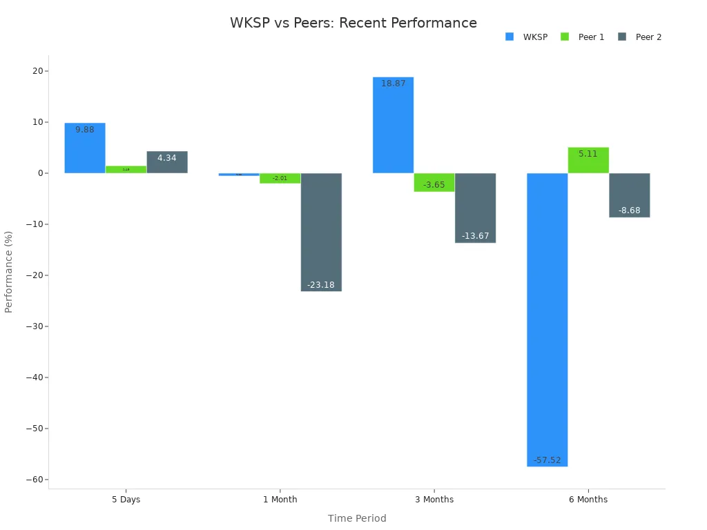 Bar chart comparing WKSP and peer stock performance over 5 days, 1 month, 3 months, and 6 months.