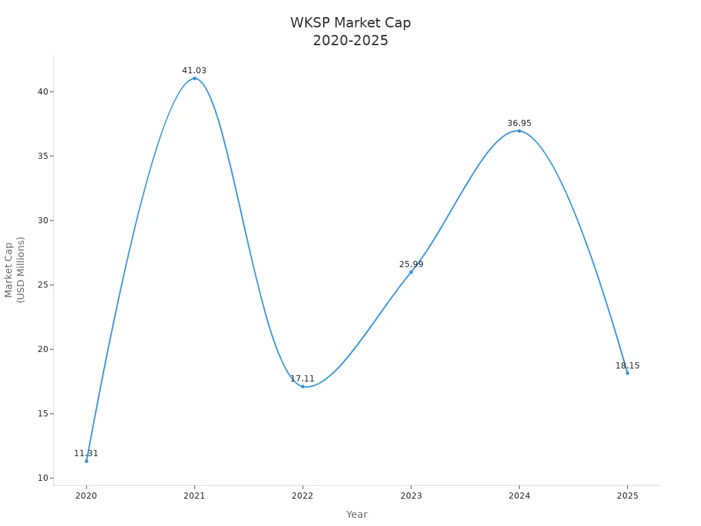 Line chart showing WKSP market capitalization trends from 2020 to 2025