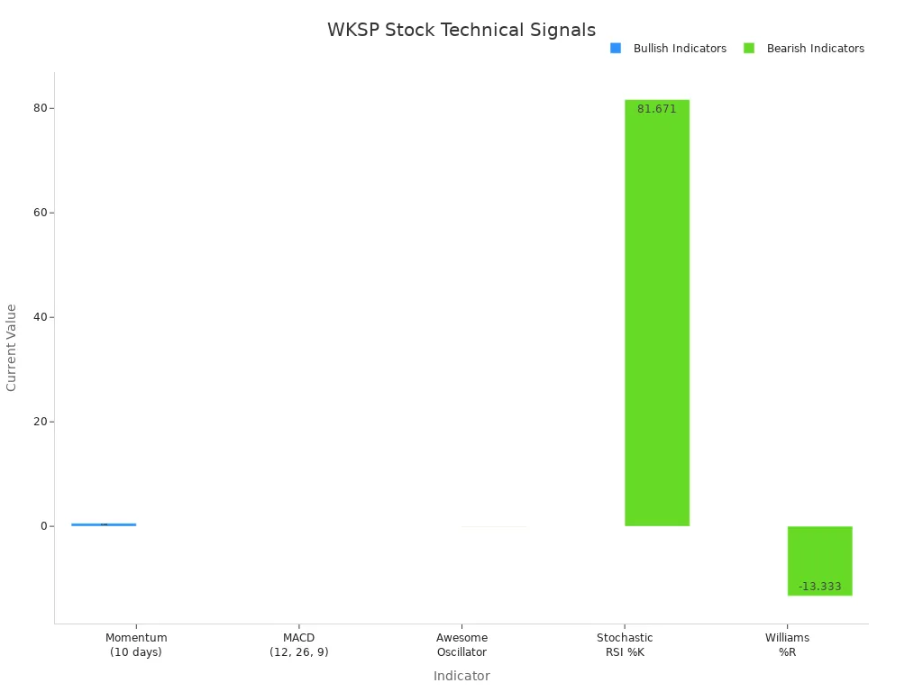 Bar chart comparing bullish and bearish technical indicator values for WKSP stock