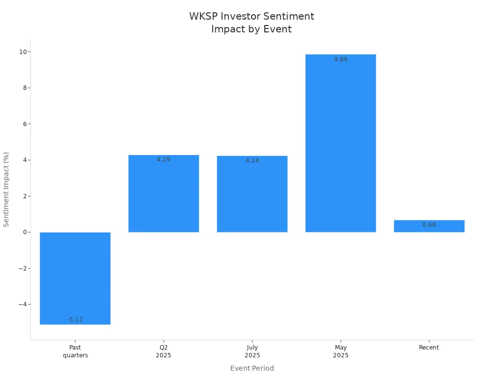 Bar chart showing sentiment impact percentages for WKSP stock across key news events.