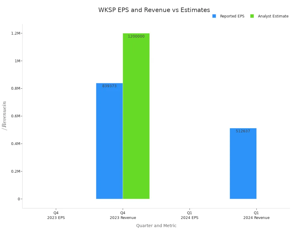Bar chart comparing WKSP reported EPS and revenue to analyst estimates for Q4 2023 and Q1 2024