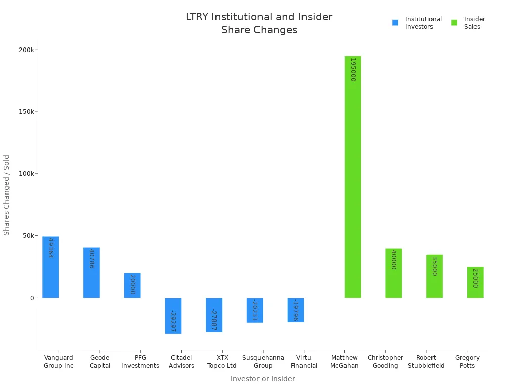 Bar chart showing recent share changes by institutional investors and insider sales for LTRY stock.