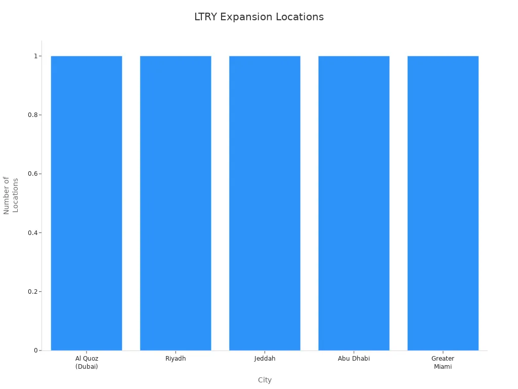 Bar chart showing LTRY'style=