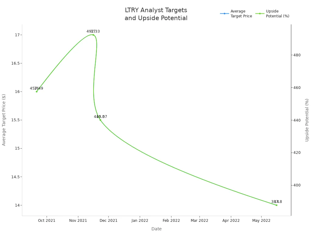Line chart showing LTRY stock analyst average target price and upside potential over time