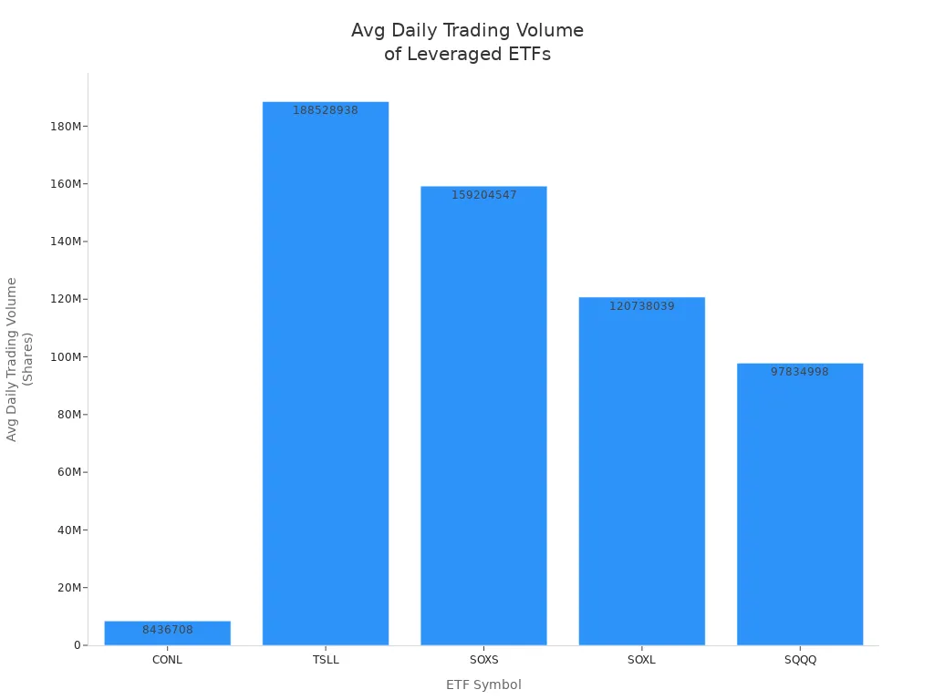 Bar chart comparing average daily trading volumes of CONL and other leveraged ETFs