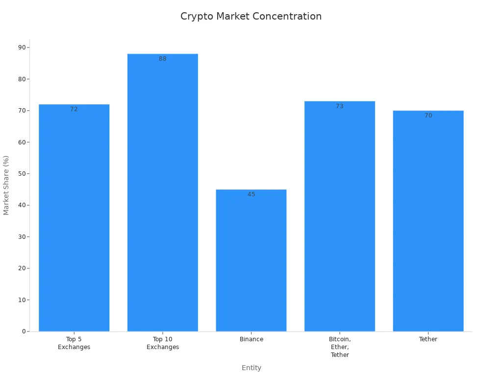 Bar chart showing market share concentration among crypto exchanges and assets