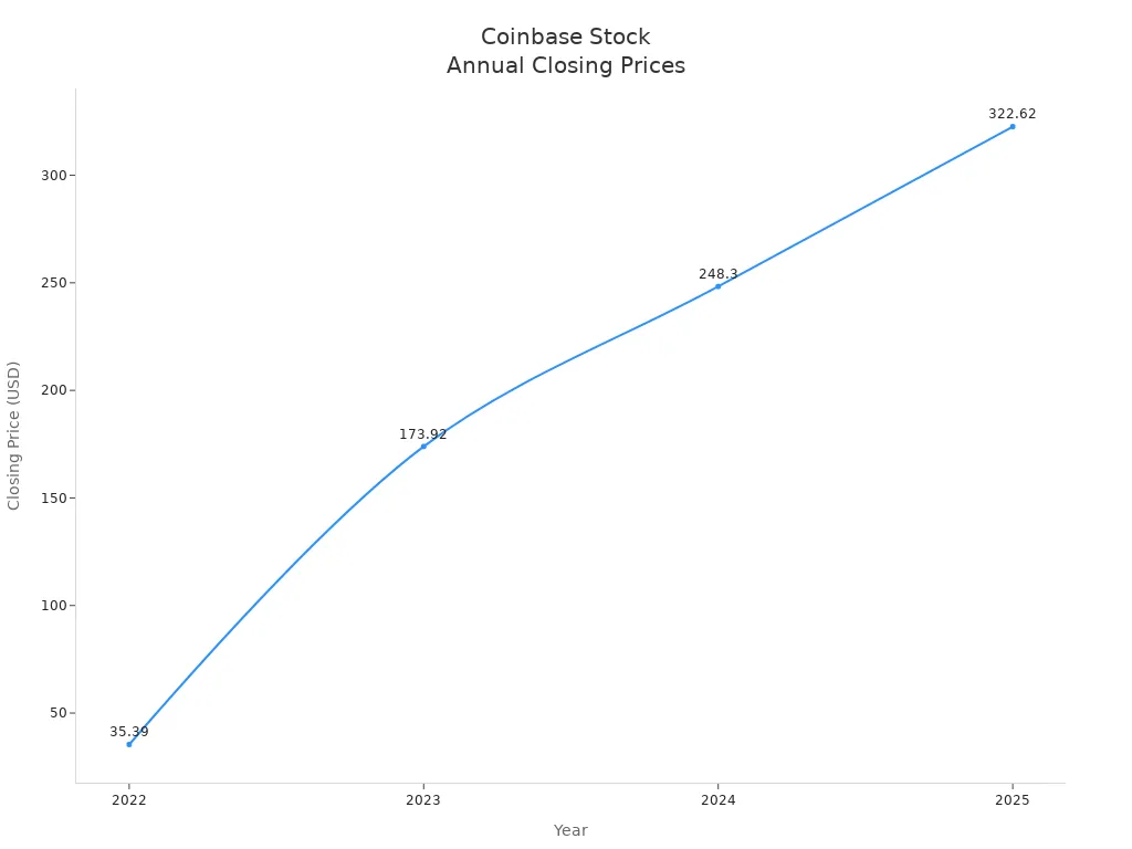 折线图显示Coinbase从2022年至2025年的年度收盘价
