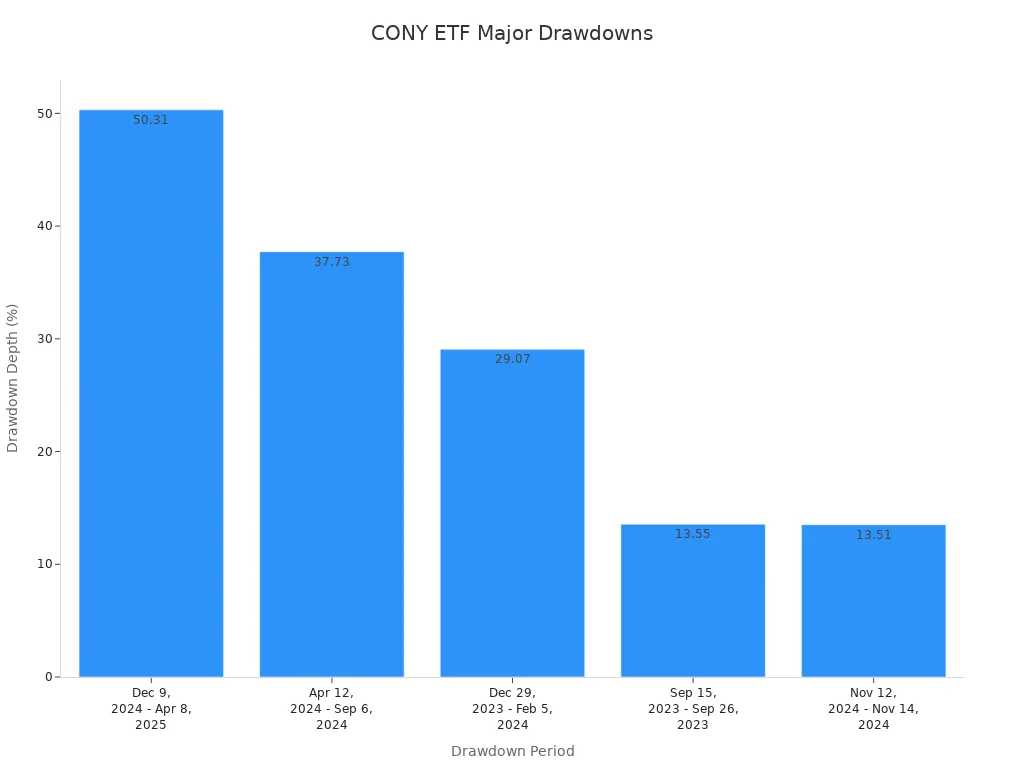 Bar chart showing the depth of major drawdowns for the CONY ETF since inception