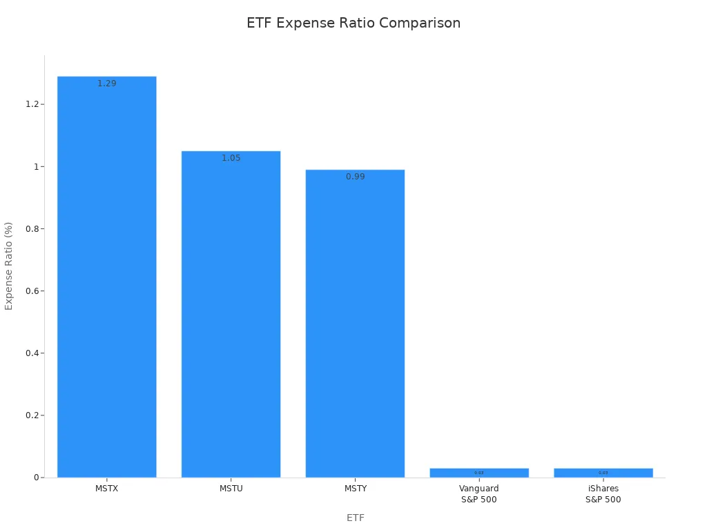 Bar chart comparing expense ratios of MSTX, MSTU, MSTY, Vanguard S&P 500, and iShares S&P 500 ETFs
