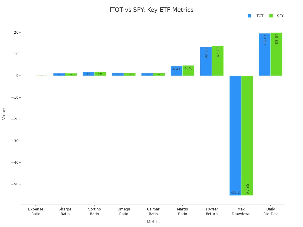 Bar chart comparing ITOT and SPY across expense ratio, performance, and risk metrics