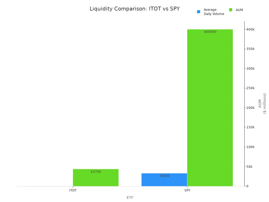 Grouped bar chart comparing ITOT and SPY by average daily volume and assets under management