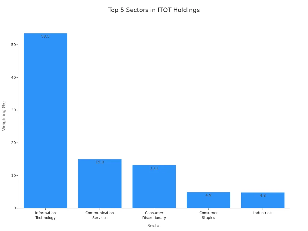 Bar chart showing the top five sectors in ITOT holdings and their weightings