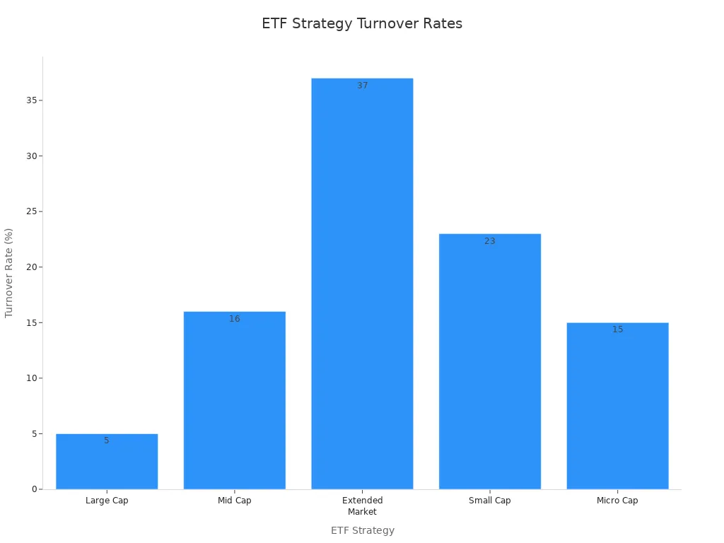 Bar chart comparing turnover rates of ETF strategies