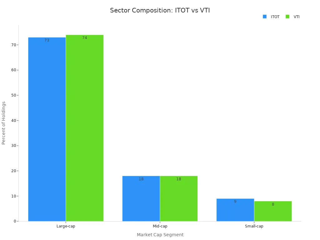 Grouped bar chart comparing ITOT and VTI sector composition by market cap segment