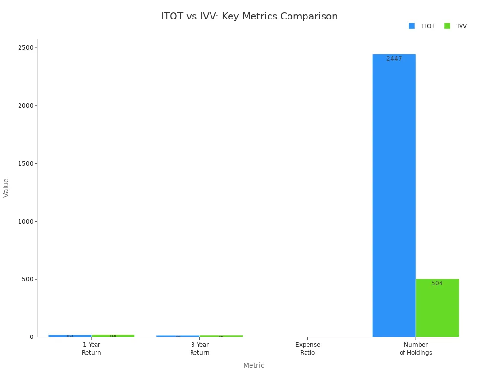 柱状图比较ITOT和IVV在回报、管理费率和持仓数量上的表现