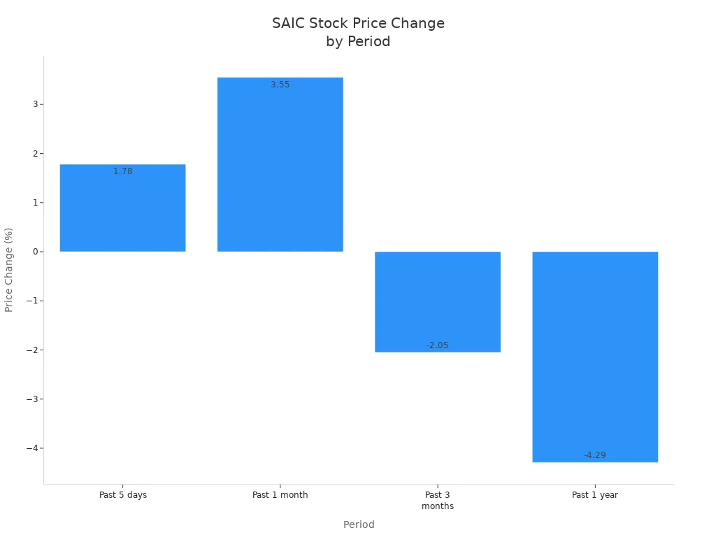 Bar chart showing SAIC stock price percentage change over 5 days, 1 month, 3 months, and 1 year