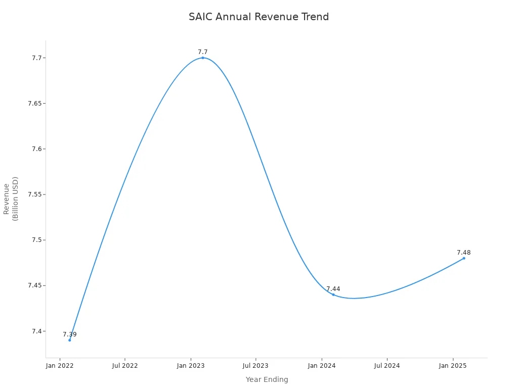 Line chart showing SAIC annual revenue from 2022 to 2025