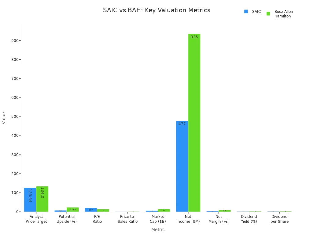 Grouped bar chart comparing SAIC and Booz Allen Hamilton across valuation and profitability metrics