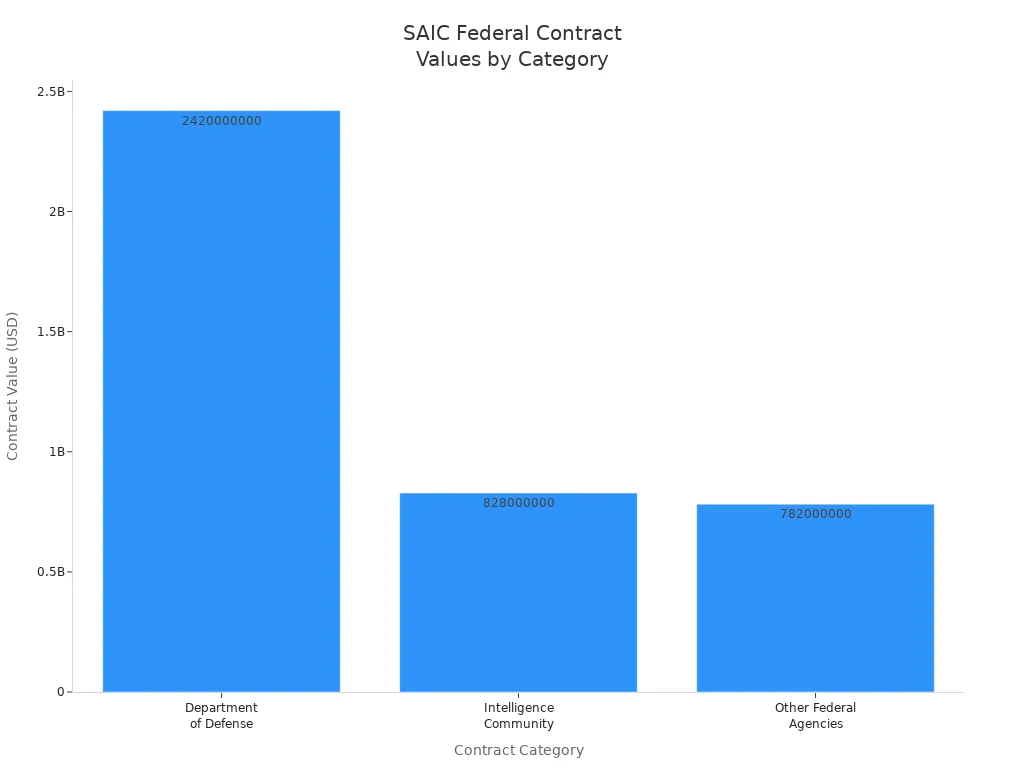 Bar chart showing SAIC'style=