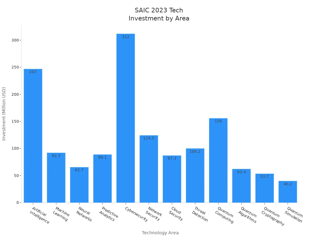 Bar chart showing SAIC'style=