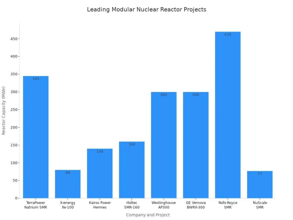 Bar chart comparing reactor capacities of leading modular nuclear reactor projects