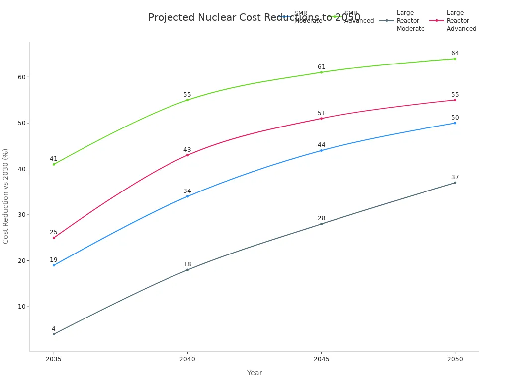 Line chart showing projected cost reductions for SMRs and large reactors under moderate and advanced scenarios from 2035 to 2050.
